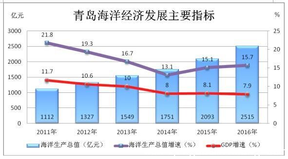 青岛到底有多蓝？万亿GDP超四分之一是蓝色经济