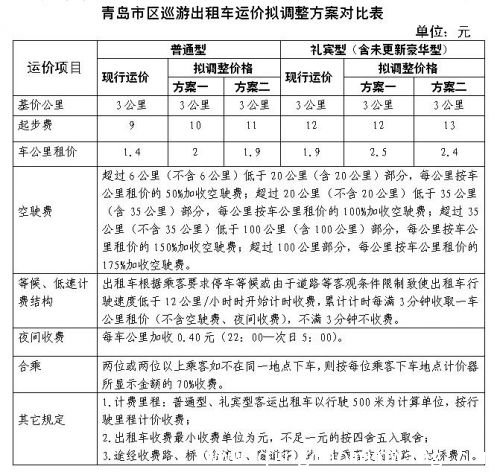 青岛市区巡游出租车运价拟调整方案对比表