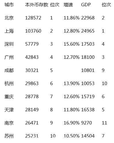 2016中国最有钱的城市排名