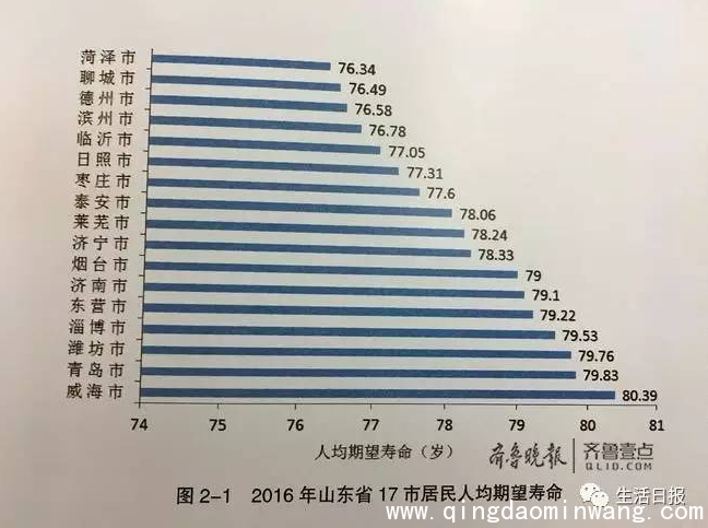 山东哪里人最长寿？青岛人均期望寿命79.83