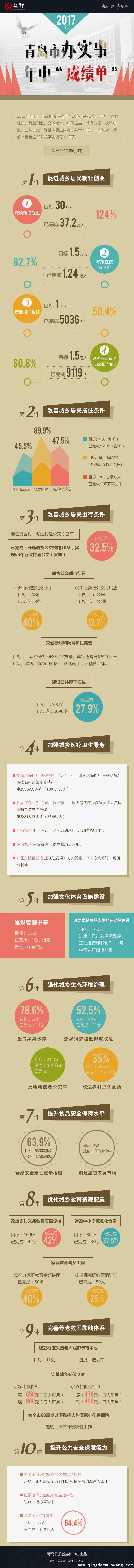 青岛市办实事年中成绩单 件件与你相关