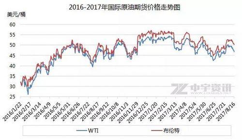 国际原油期货走势图。来源中宇资讯