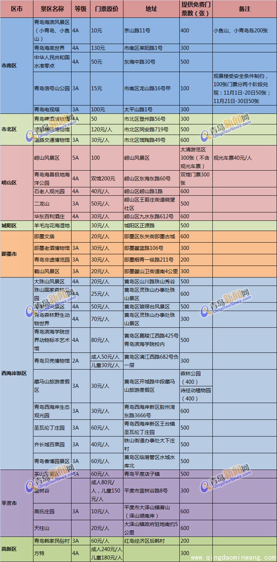 11月来青岛旅游有优惠 万张门票免费抢