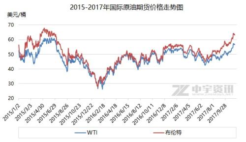 2015-2017年国际原油期货价格走势图。来源：中宇资讯