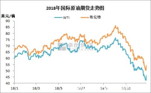2018年国际原油期货走势。来源：卓创资讯
