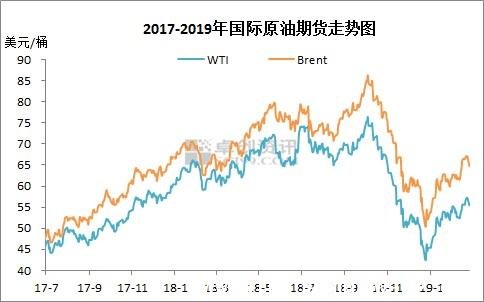 2017-2019年国际原油期货走势图。来源：卓创资讯