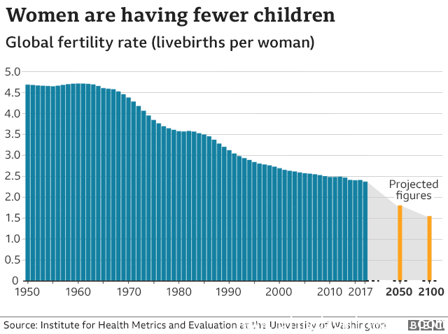《柳叶刀》刊文：本世纪末全球出生率显著下降 人口老龄化严重